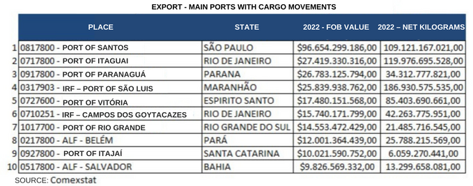 Ports analysed in the southeast region of Brazil